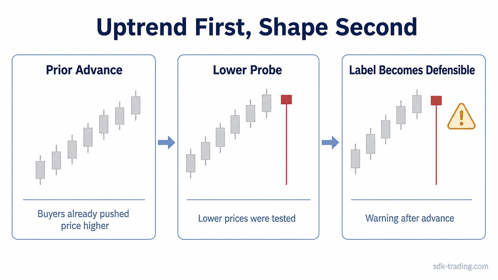 Hanging man candlestick after prior upward movement with a lower shadow and small body near the upper range
