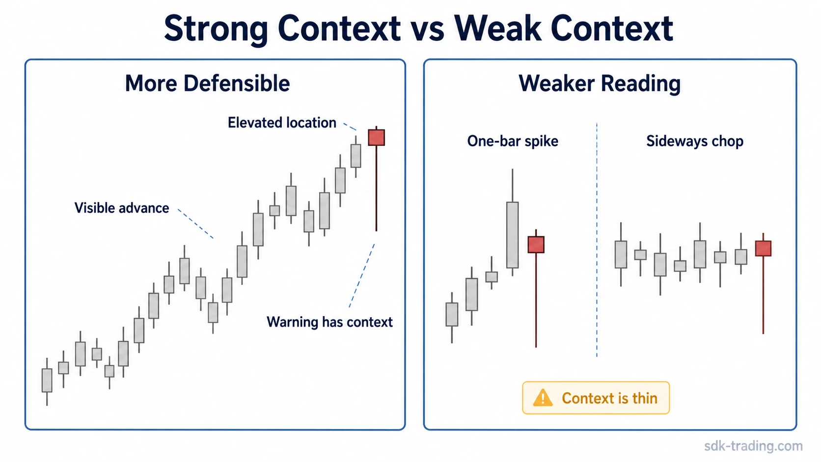 Strong and weak uptrend context examples for a hanging man candlestick