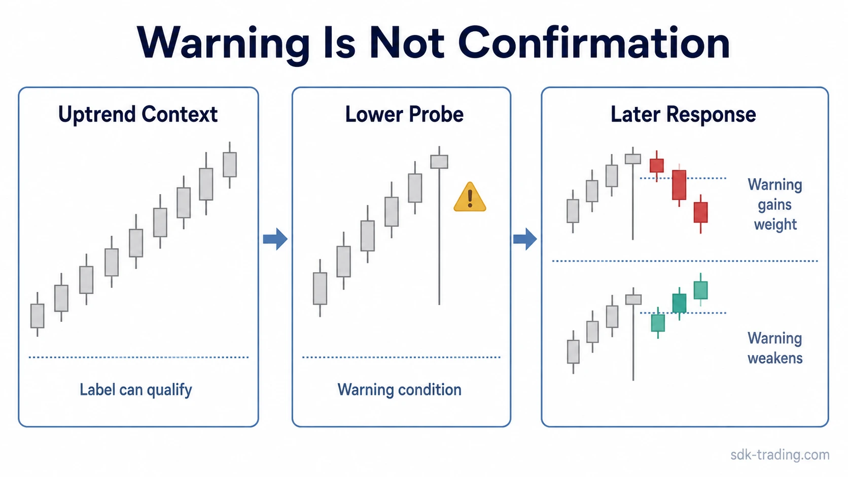 Hanging man warning condition followed by different later candle responses