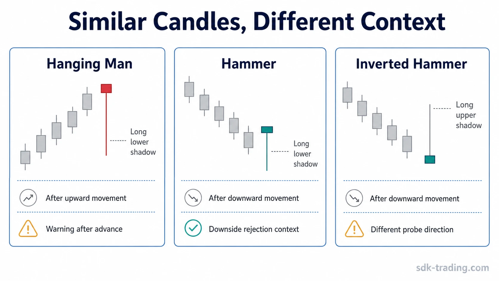 Hanging man, hammer, and inverted hammer candlesticks compared by prior sequence and shadow direction
