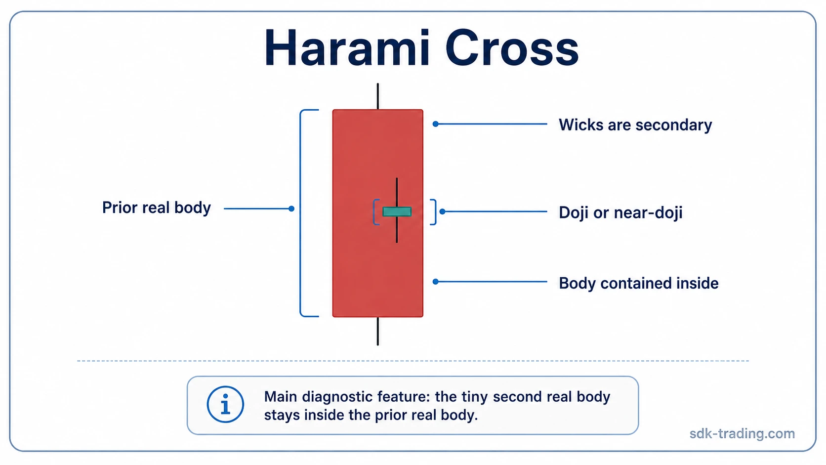 Harami cross candlestick anatomy with a doji body contained inside the prior real body