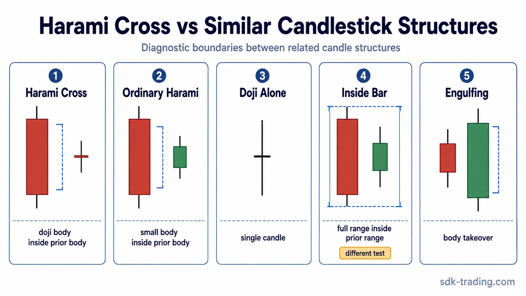 Harami cross compared with ordinary harami, doji, inside bar, and engulfing candlestick structures