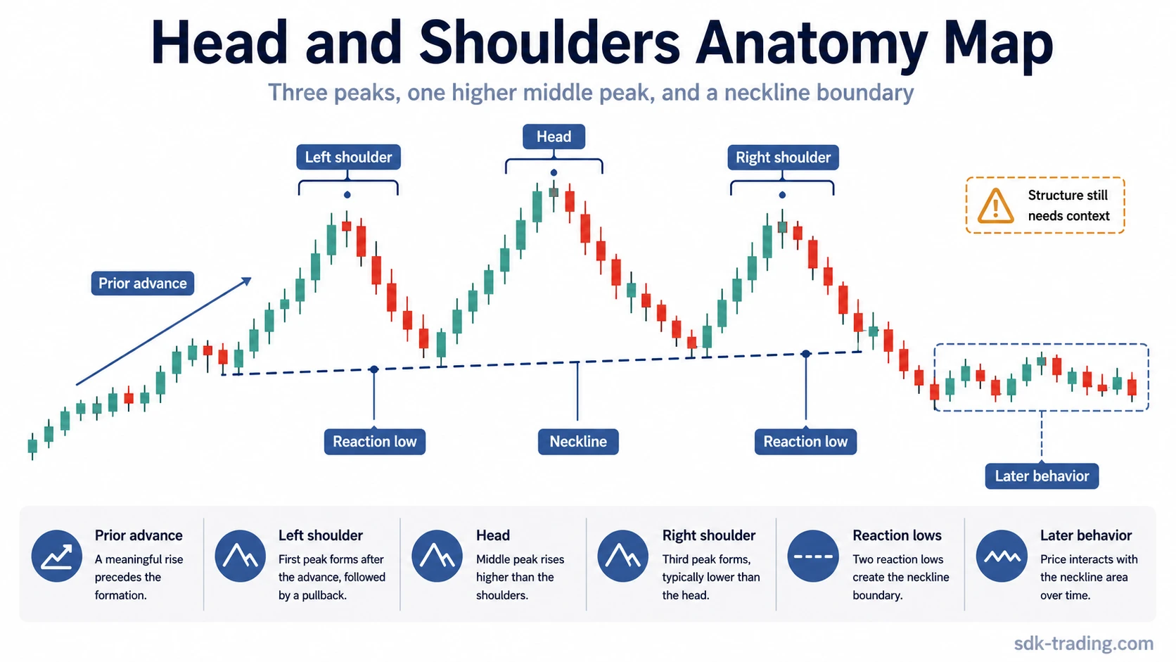 Simplified head and shoulders chart pattern with left shoulder, head, right shoulder, and neckline labels