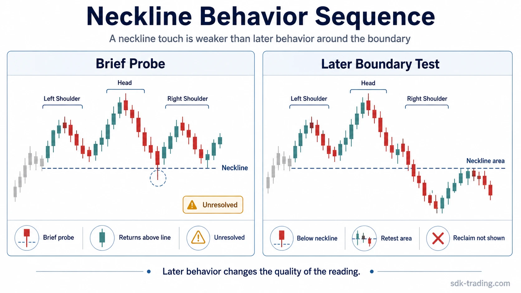 Two-panel neckline behavior diagram comparing a brief probe with later boundary behavior