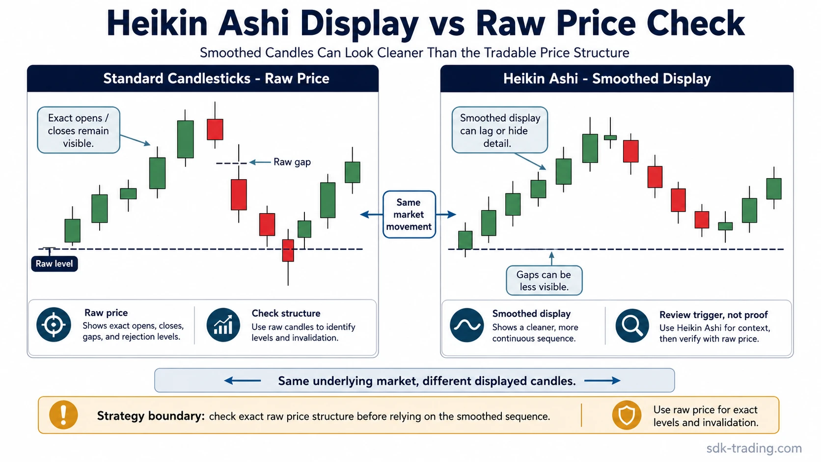 Heikin Ashi display compared with raw price candles showing smoothed candles, exact raw levels, gaps, and review boundaries