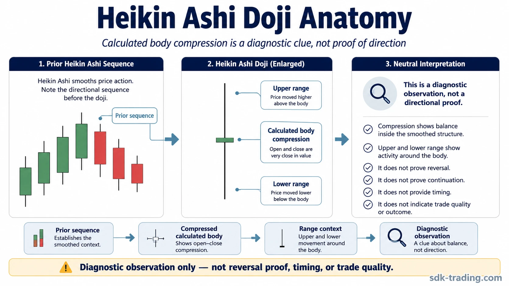 Heikin Ashi doji anatomy showing calculated body compression, upper and lower range movement, and prior sequence context