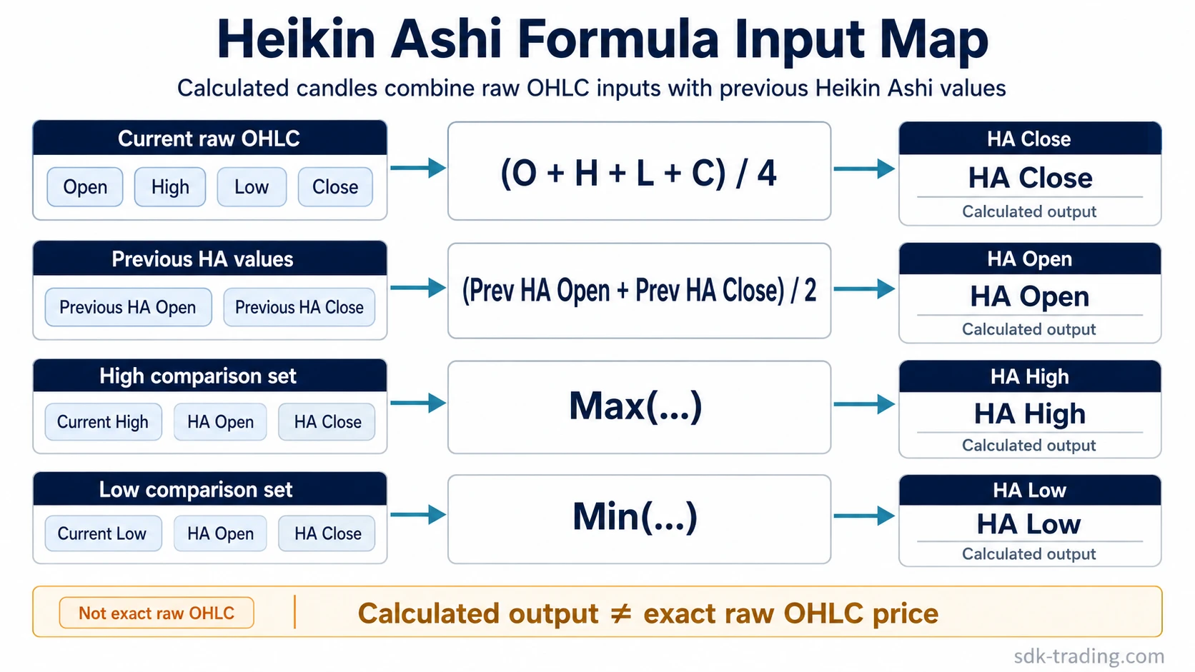 Heikin Ashi formula input map showing raw OHLC and previous Heikin Ashi values feeding HA close, open, high and low calculations.