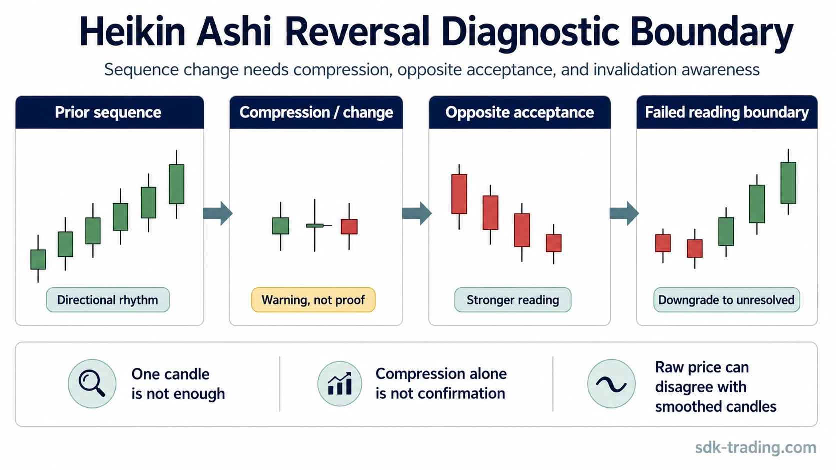 Heikin Ashi reversal diagnostic boundary showing prior sequence, compression, opposite acceptance, and failed reading conditions