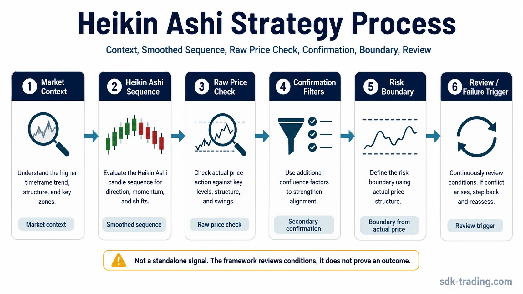 Heikin Ashi strategy process showing market context, smoothed sequence, raw price check, confirmation, boundary, and review trigger