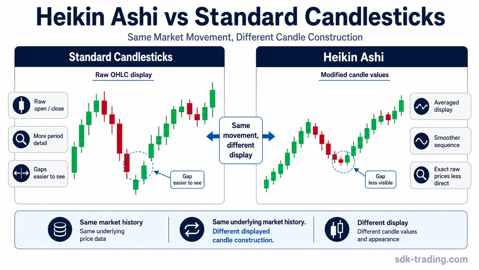Heikin Ashi and standard candlestick charts compared over the same market movement, showing smoothing and modified candle values.