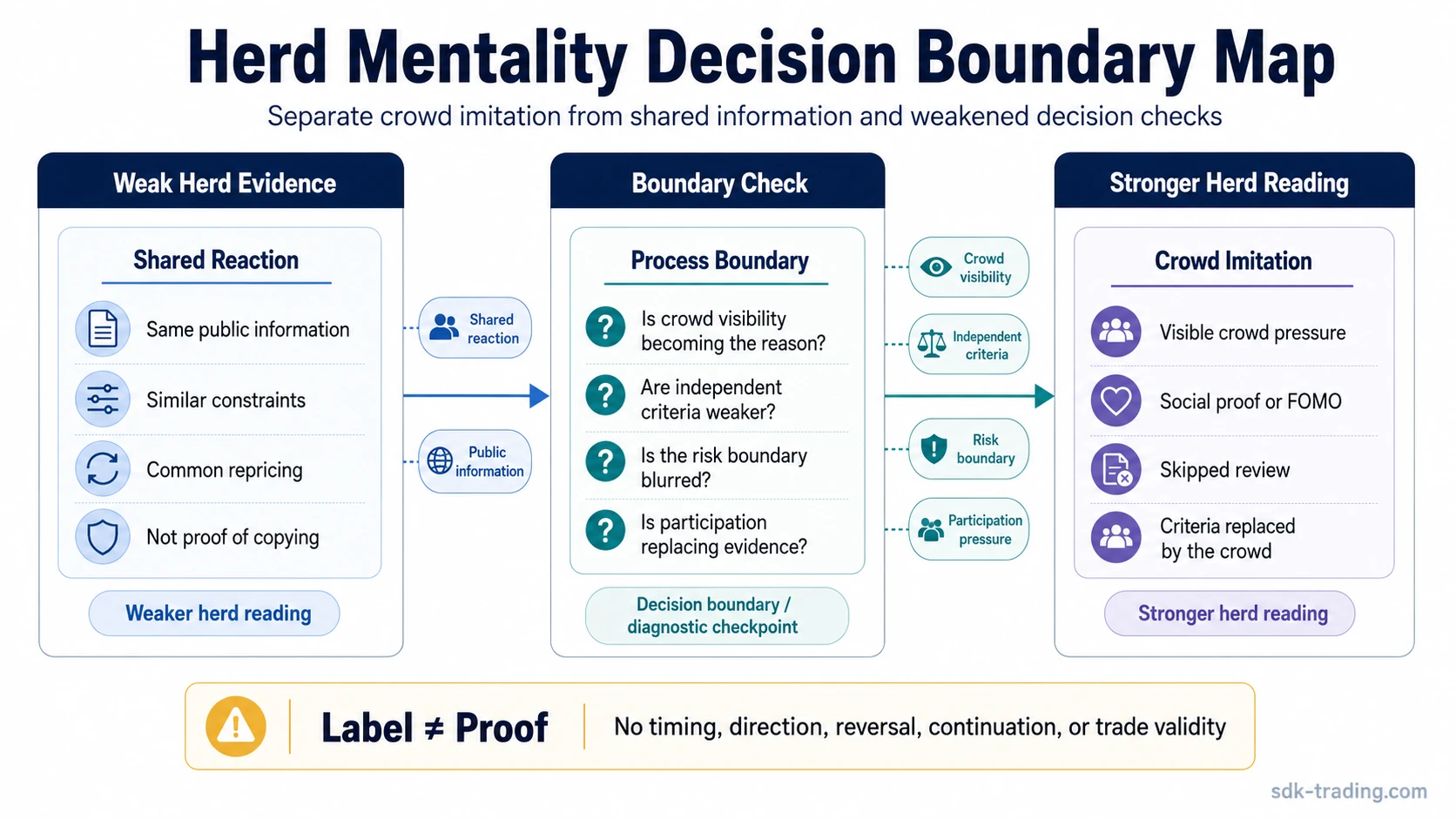 Decision boundary map showing herd mentality in investing compared with shared public information and weakened criteria or risk checks.