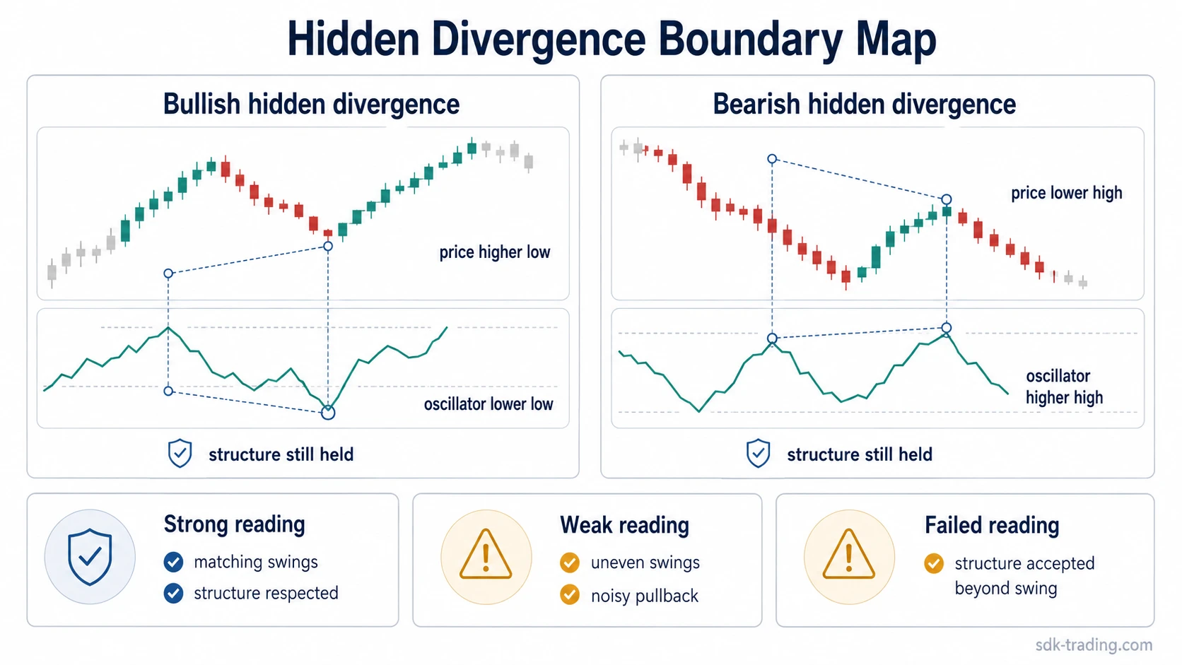 Hidden divergence diagram comparing bullish and bearish price swings with oscillator swings and interpretation boundaries.