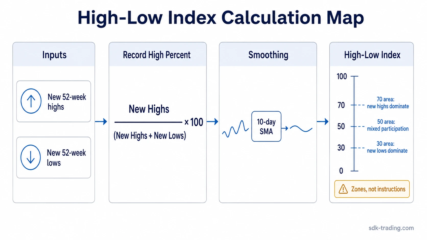 High-Low Index calculation flow from new 52-week highs and lows to a smoothed 0 to 100 breadth reading
