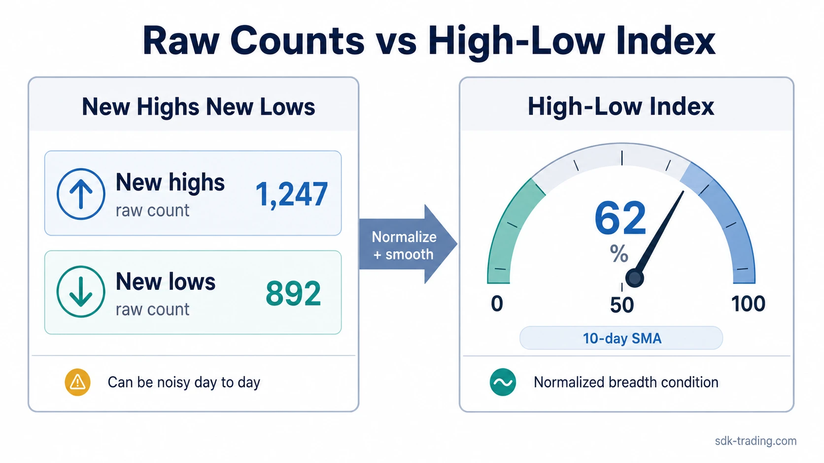 Side-by-side comparison of raw New Highs New Lows counts and the smoothed High-Low Index percentage