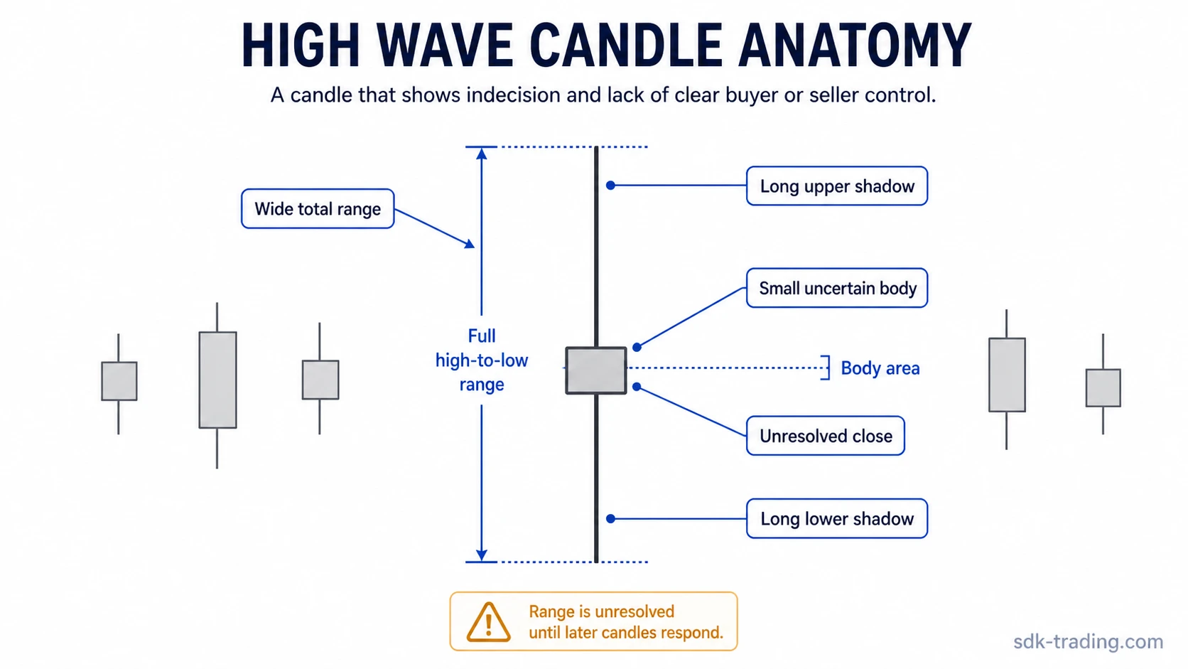 High wave candle anatomy diagram showing a wide range, long upper and lower shadows, small uncertain body, and unresolved close.