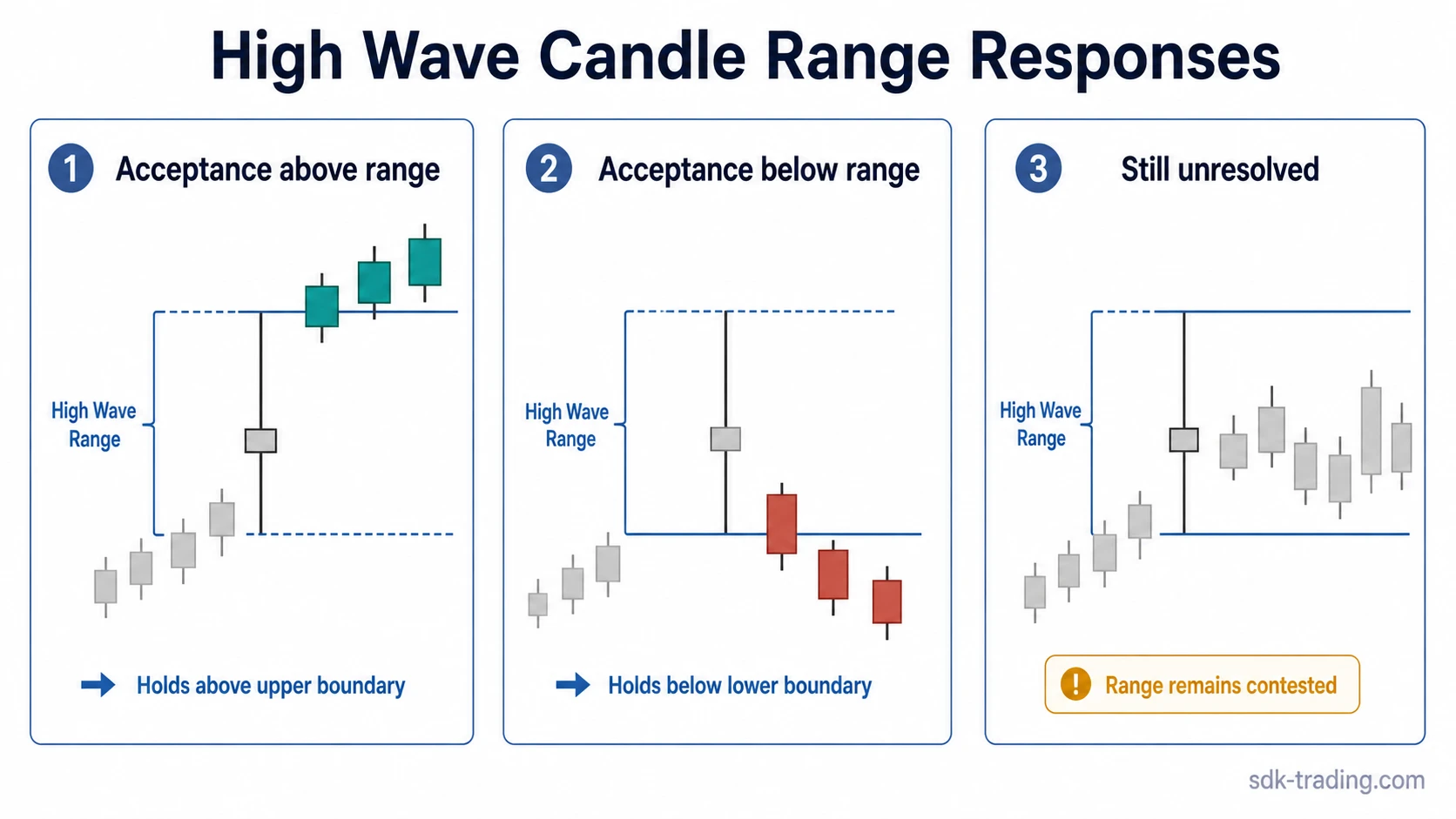 Three-panel high wave candle range response diagram showing acceptance above the range, acceptance below the range, and unresolved movement inside the range.
