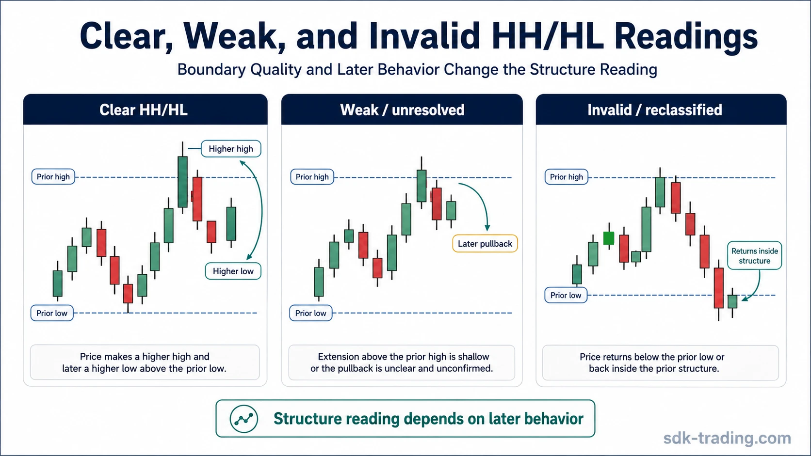 Comparison of clear, weak, and invalid higher highs and higher lows readings using simplified swing structure diagrams.