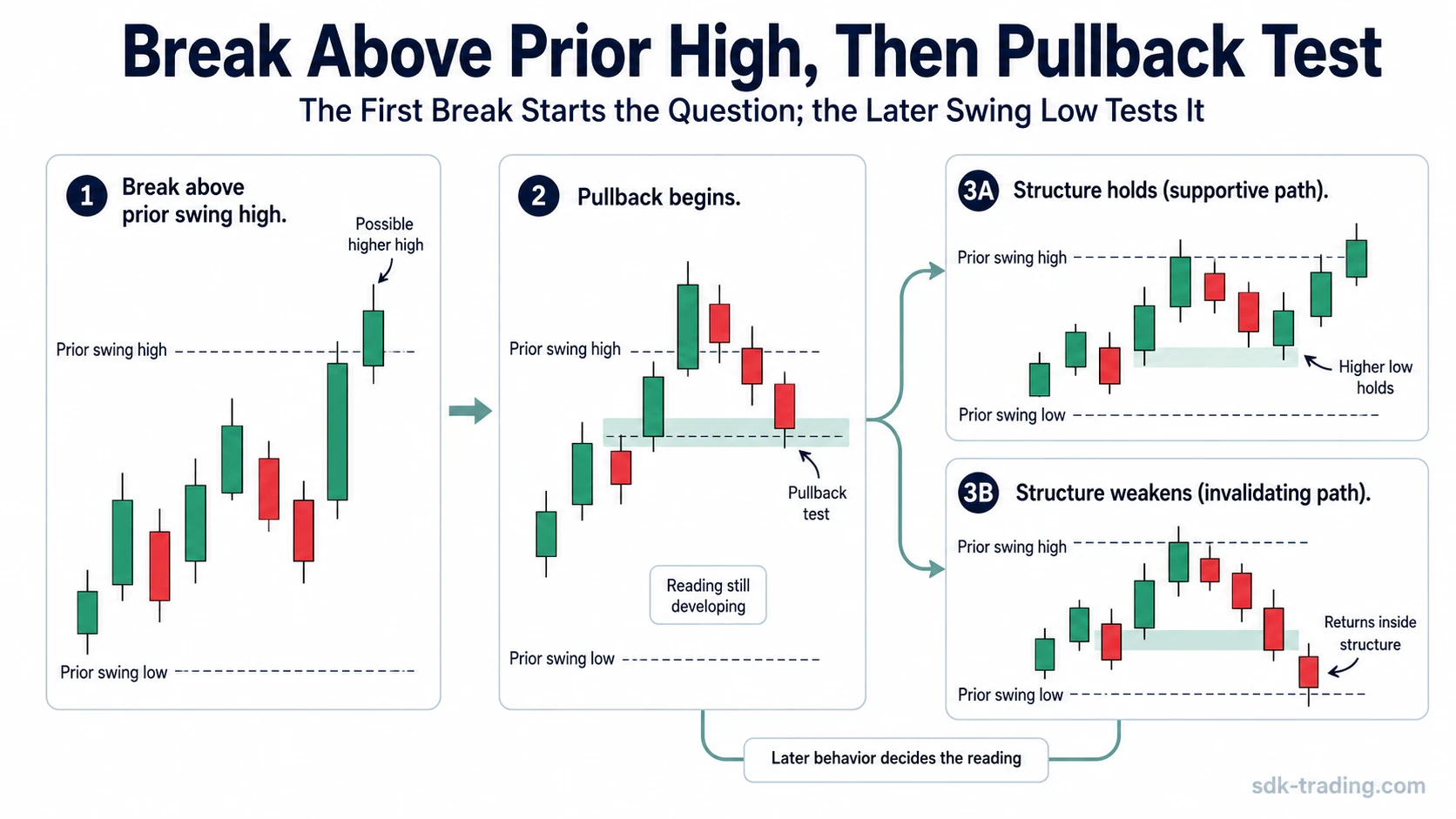 Diagram showing a break above a prior swing high followed by a pullback test that either forms a higher low or returns inside prior structure.