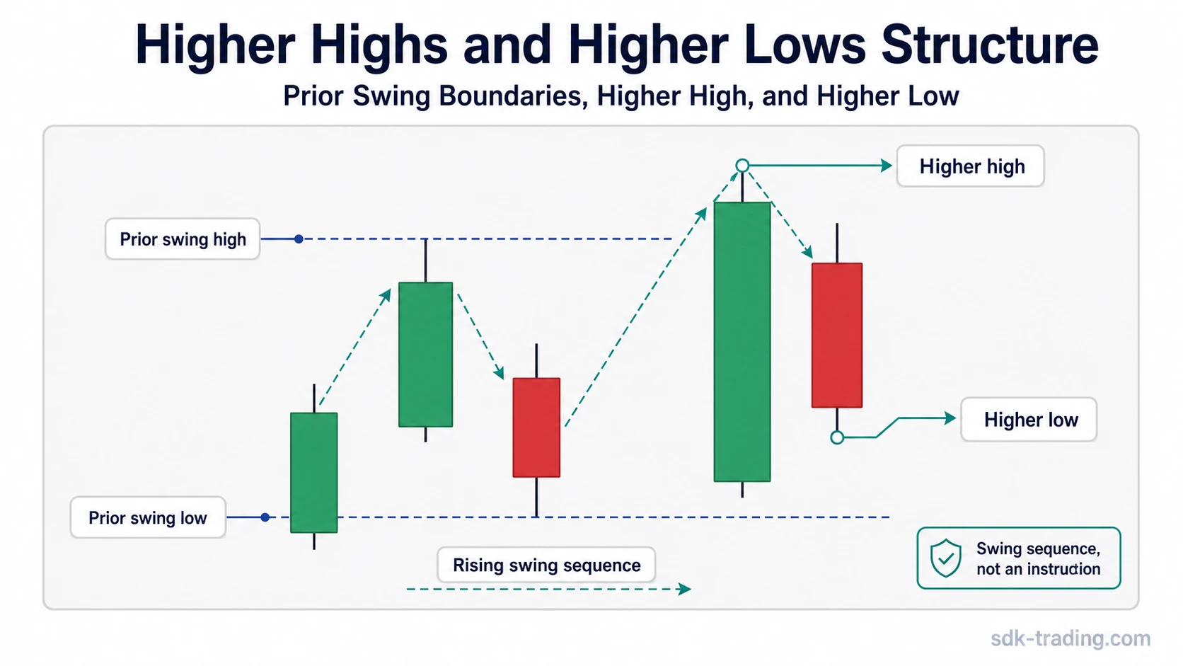 Higher highs and higher lows structure map showing prior swing high, prior swing low, higher high, and higher low.