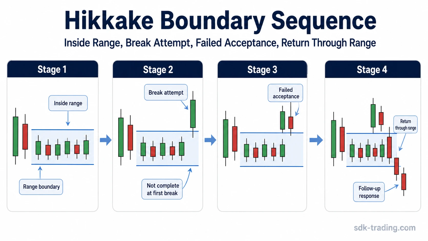 Hikkake boundary sequence showing inside range, break attempt, failed acceptance, and return through the prior range