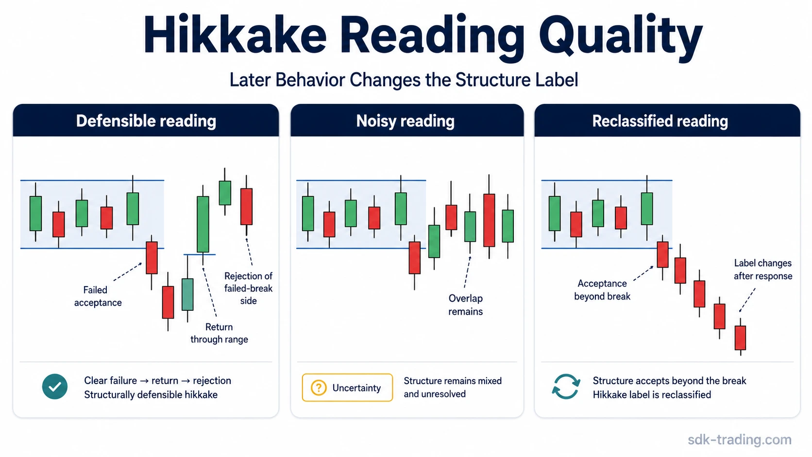 Hikkake reading quality comparison showing defensible, noisy, and reclassified structures after an inside-range break