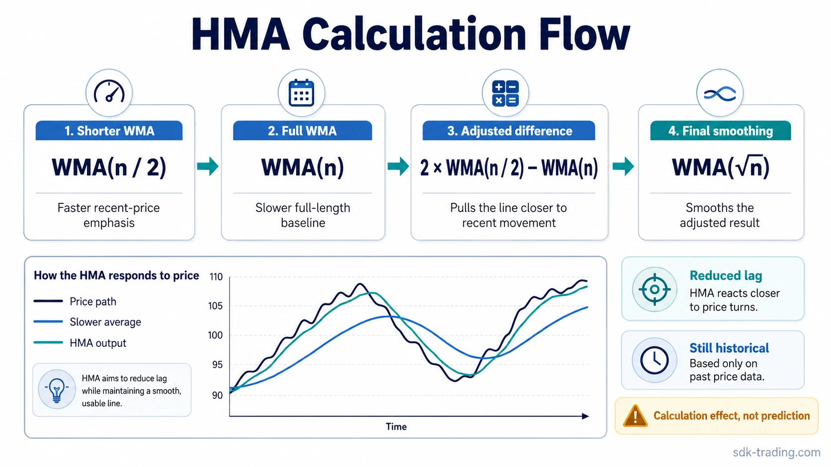 Diagram showing how the Hull Moving Average combines shorter and longer weighted moving averages before final smoothing.