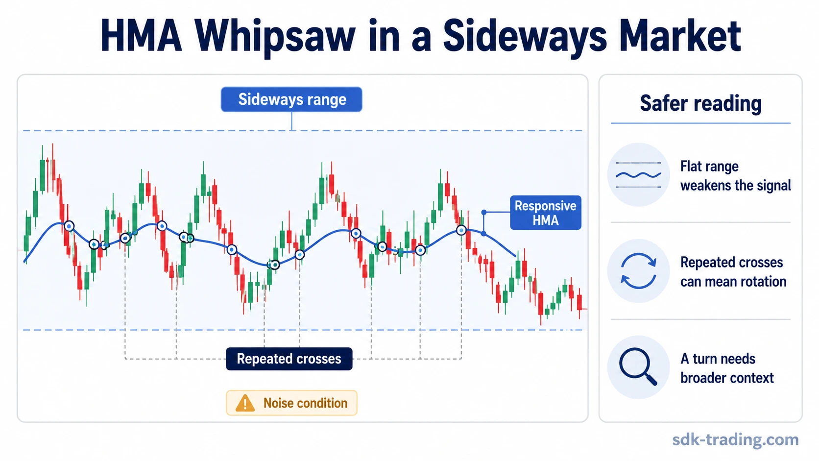Chart-style illustration of repeated Hull Moving Average turns and price crosses inside a sideways range.