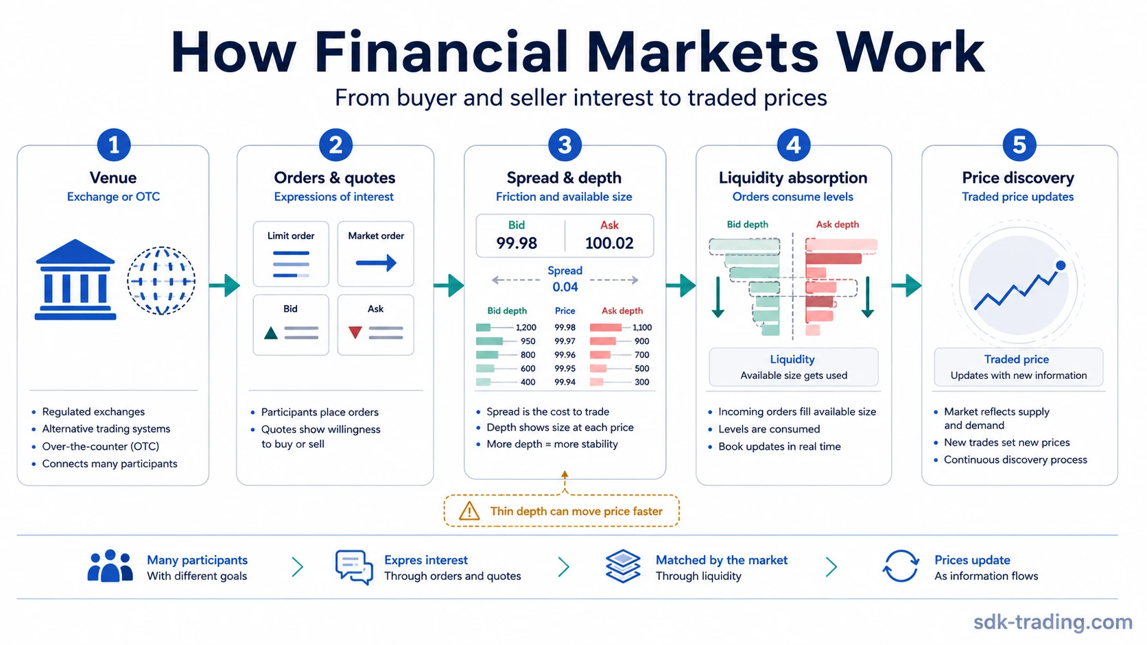 Flow diagram showing how venues, orders, quotes, spread, depth, and liquidity lead to price discovery in financial markets