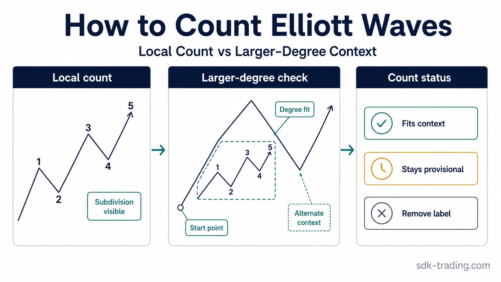 Elliott Wave count diagram showing a local 1-2-3-4-5 structure checked against larger-degree context, subdivision, and alternate count conditions.