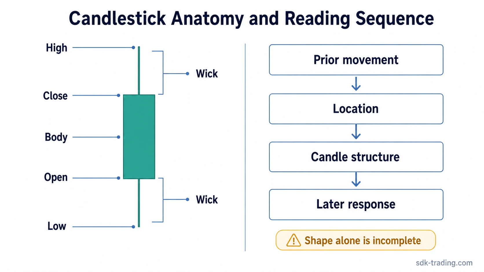 Labeled candlestick anatomy with open, high, low, close, body, wick and a four-step reading sequence