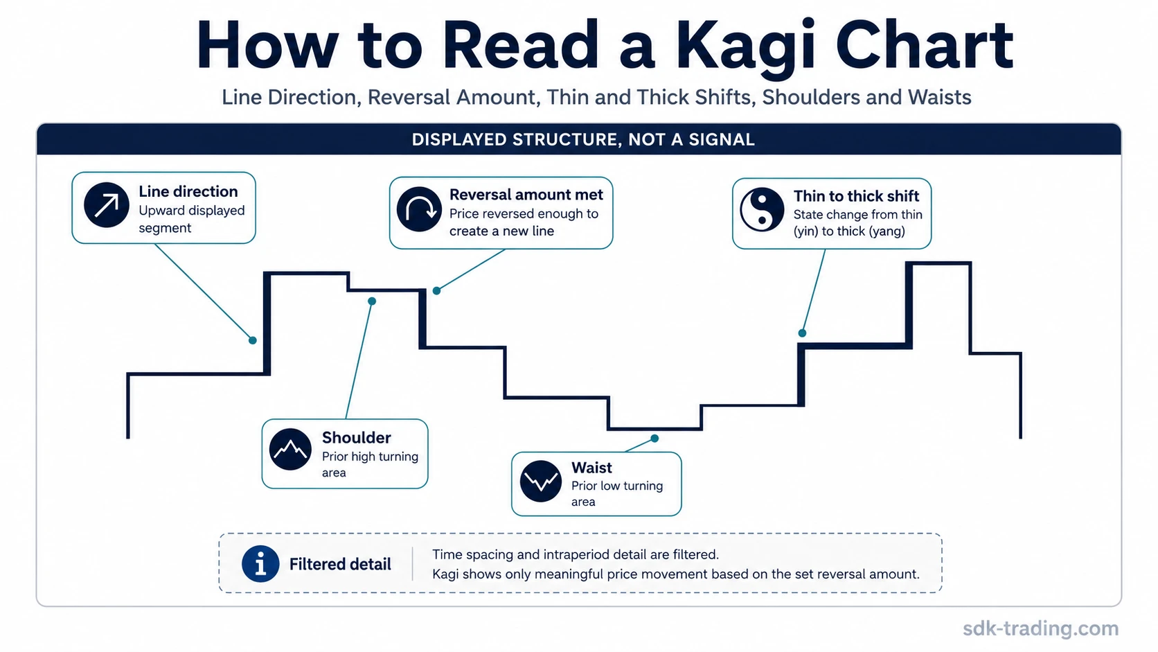 How to read a Kagi chart anatomy showing line direction, reversal amount, thin and thick shift, shoulder, waist, and filtered detail.