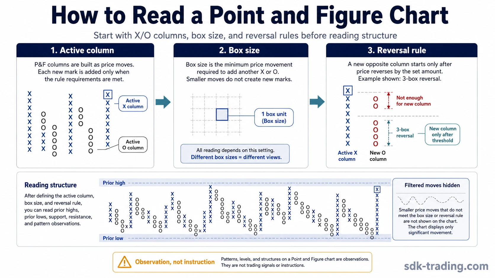 Point and Figure chart reading diagram showing X columns, O columns, box size, reversal threshold, prior highs, prior lows, and filtered moves.