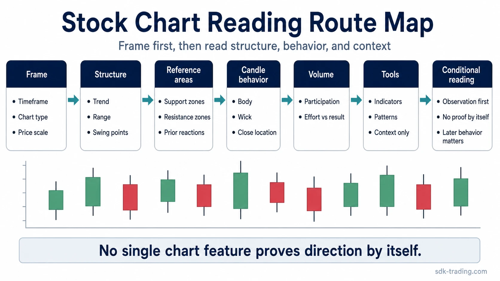 Stock chart reading route map showing timeframe, structure, reference areas, candles, volume, tools, and conditional context.