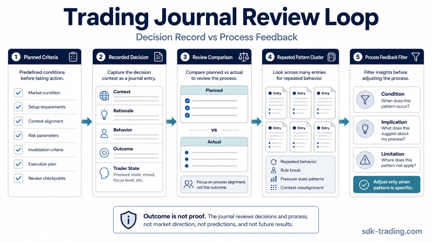 Trading journal review loop showing planned criteria, recorded decision context, behavior review, pattern clusters, and process feedback.
