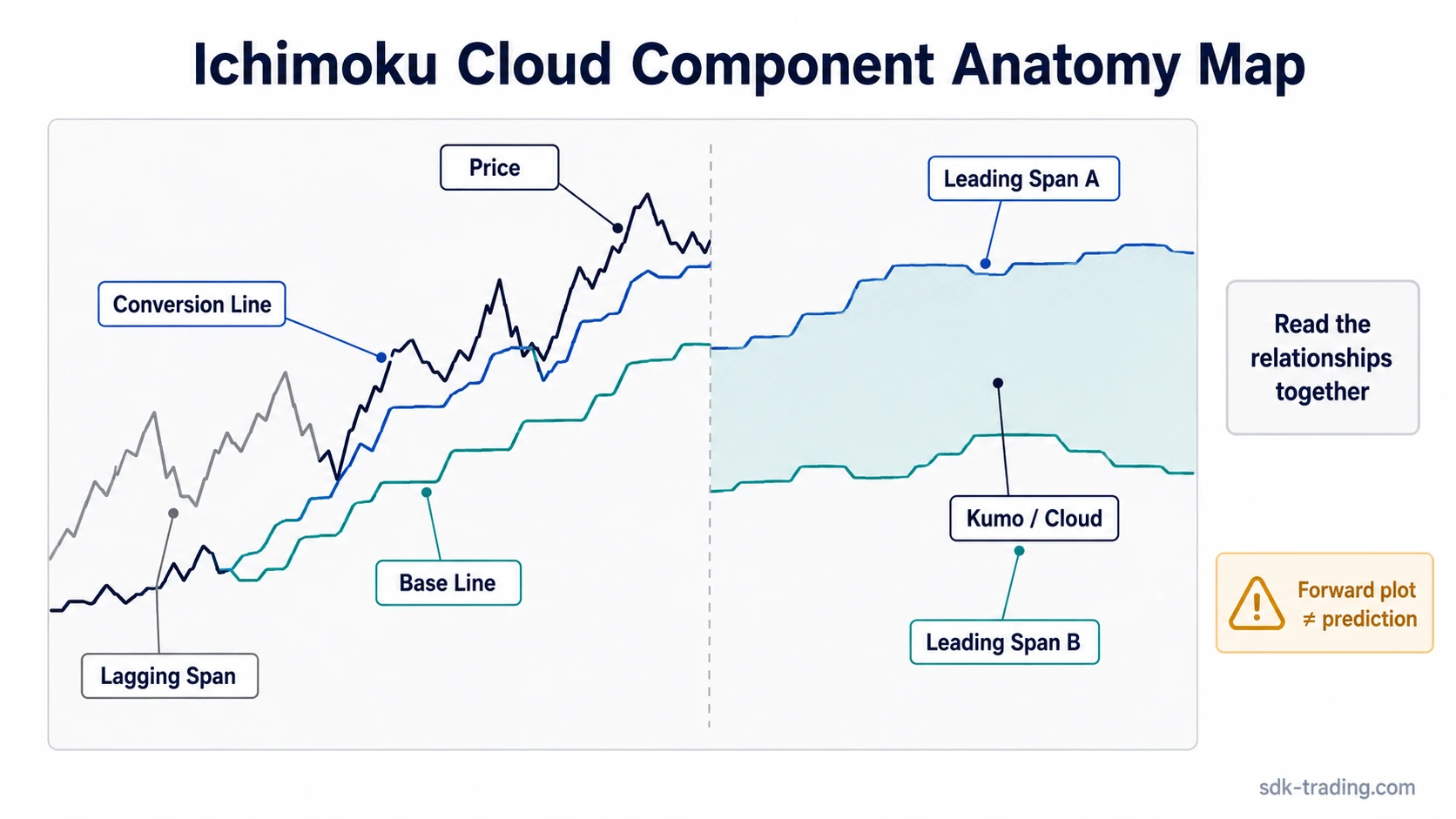 Ichimoku Cloud component map showing the Conversion Line, Base Line, Leading Spans, Kumo, and Lagging Span.