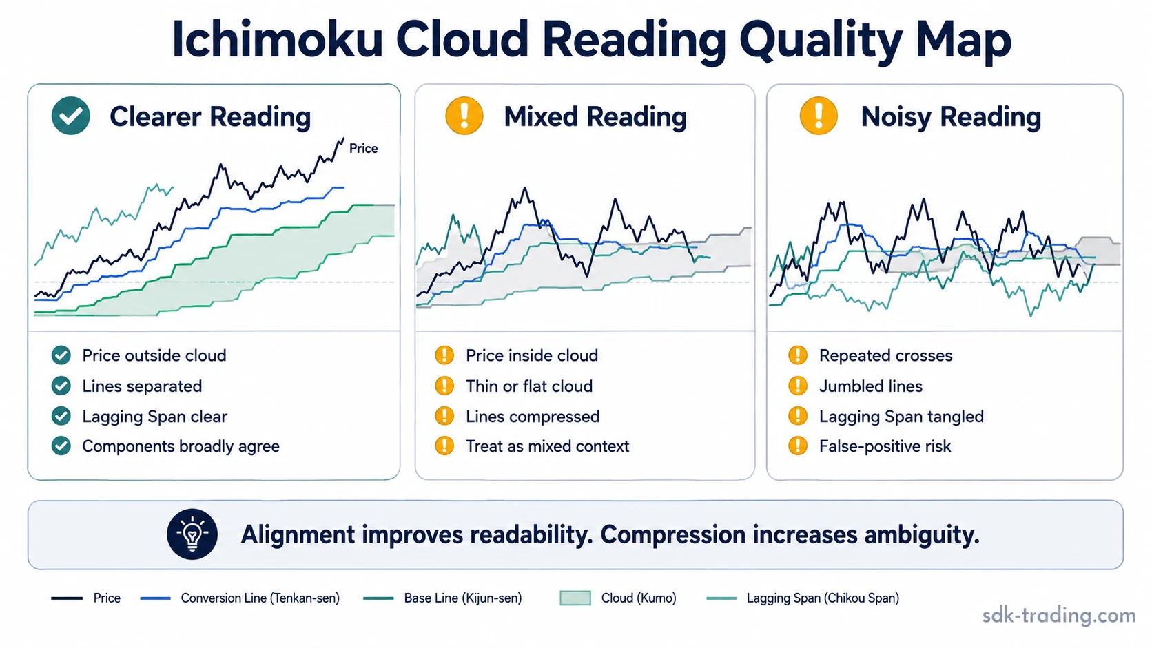 Ichimoku Cloud diagnostic map comparing clearer, mixed, and noisy readings.