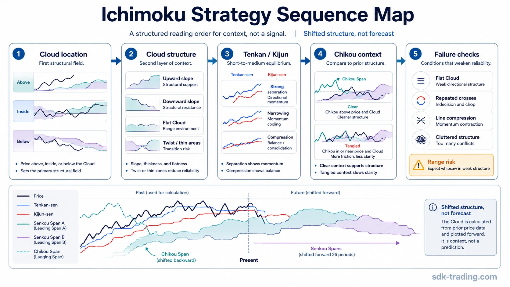Ichimoku strategy sequence map showing Cloud location, Cloud structure, Tenkan Kijun relationship, Chikou context, and failure checks