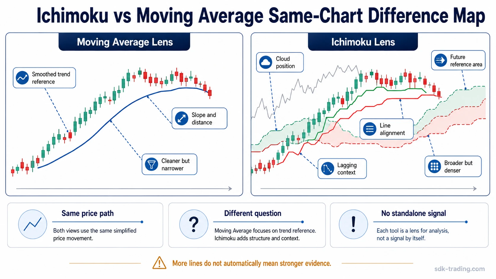 Simplified chart comparing a moving average lens with an Ichimoku cloud lens on the same price path