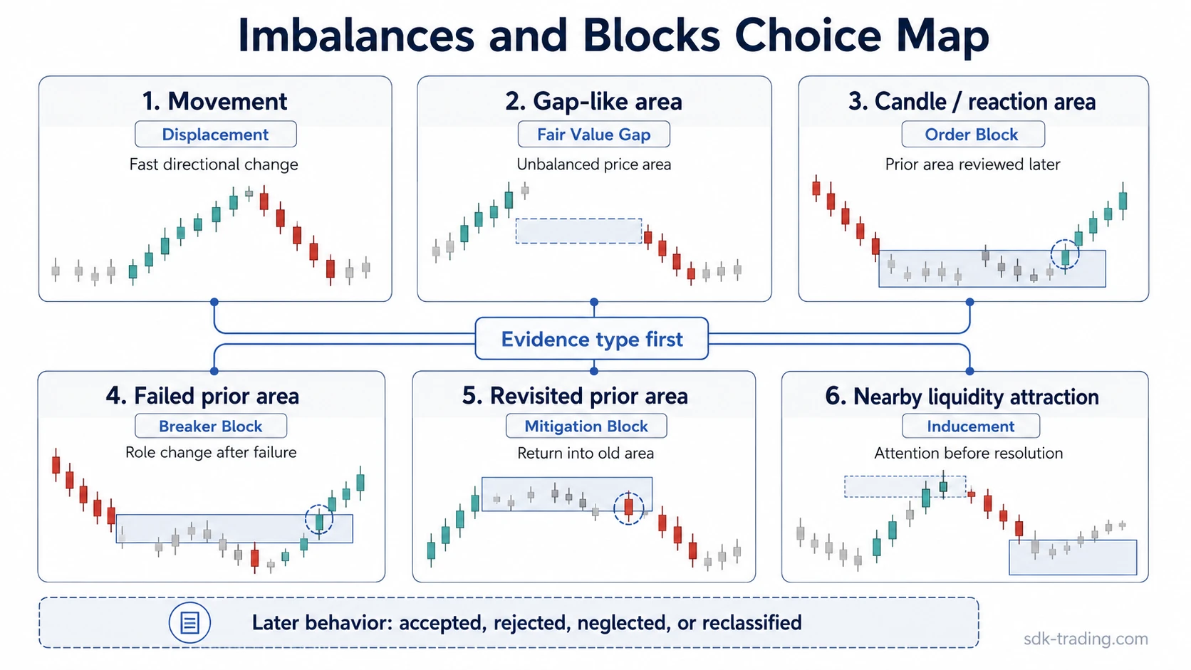 Imbalances and blocks choice map separating displacement, fair value gap, order block, breaker block, mitigation block, and inducement