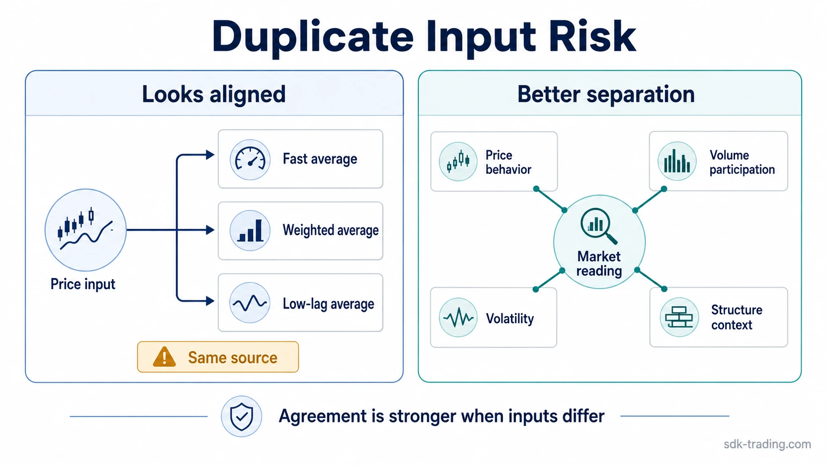 Duplicate input risk diagram showing several smoothing indicators connected to the same price input