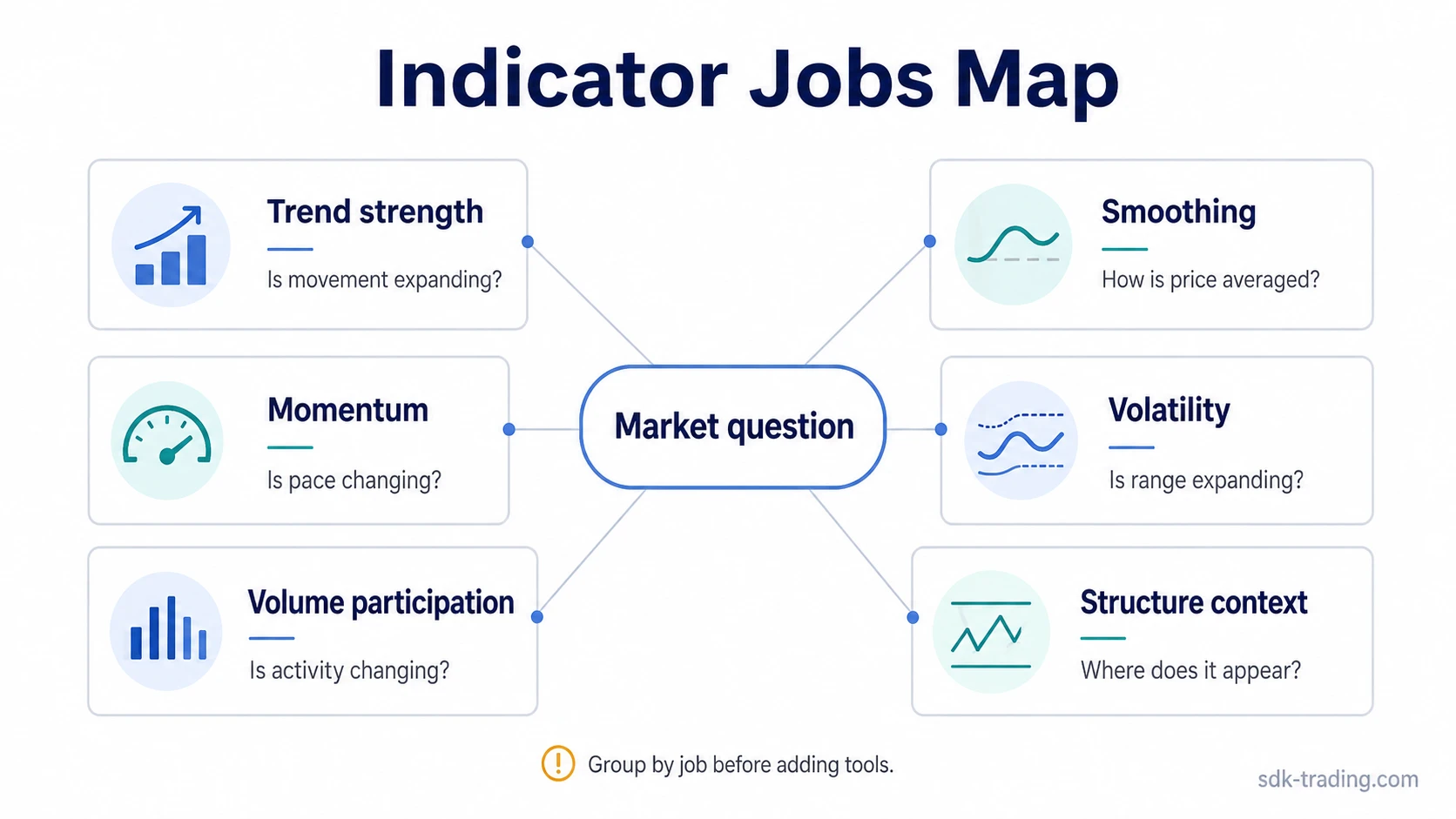 Indicator jobs map grouping beginner indicators by trend strength, smoothing, momentum, volatility, volume participation, and structure context