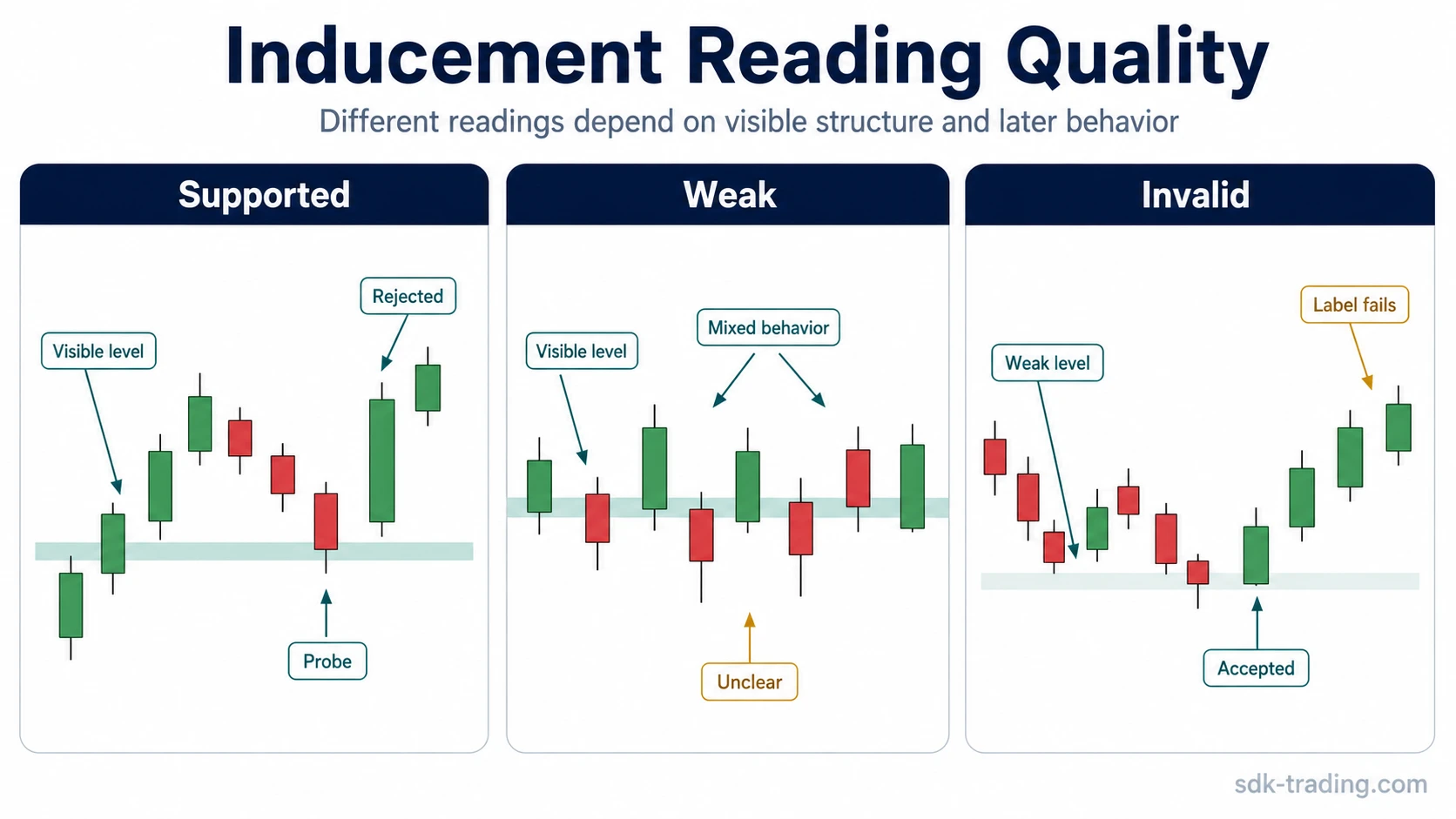 Three-panel inducement reading quality comparison showing supported, weak, and invalid readings around a visible price level.