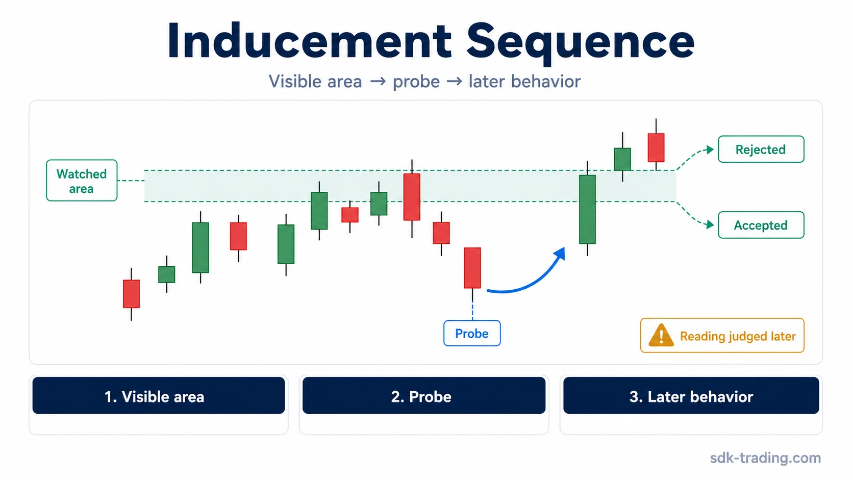 Inducement trading sequence showing a visible watched area, a probe beyond the level, and later rejection or acceptance behavior.