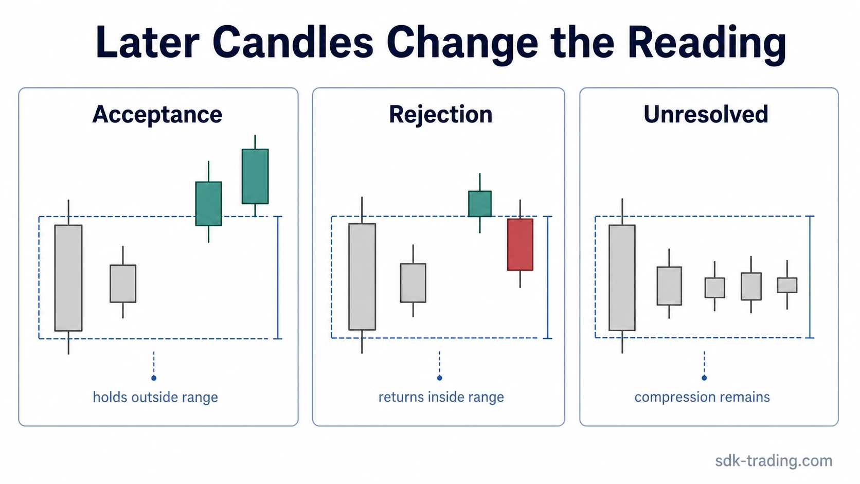 Inside bar examples showing later acceptance outside the mother bar range, rejection back inside, and unresolved compression.