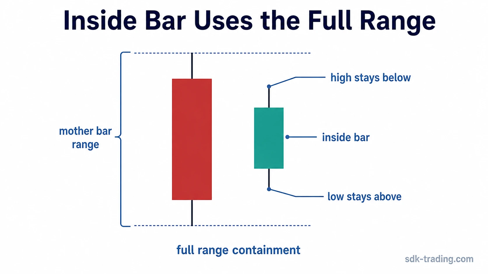 Inside bar candlestick pattern showing the second candle fully contained within the mother bar high-low range.