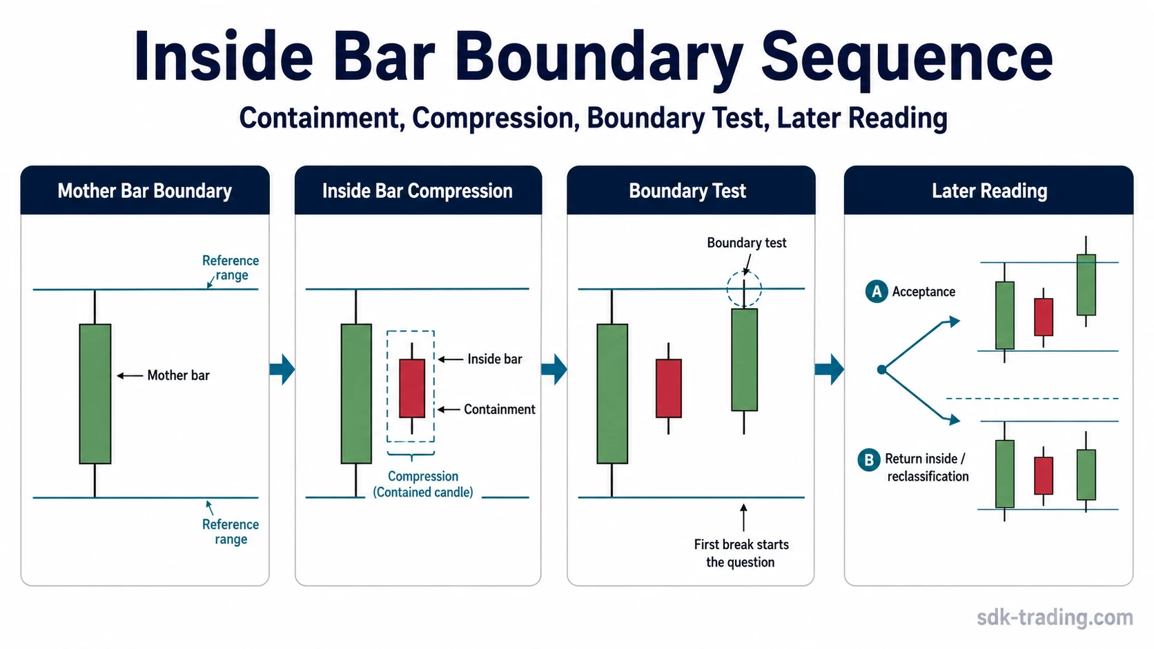 Inside bar trading boundary sequence showing mother bar containment, compression, boundary test, and later acceptance or rejection