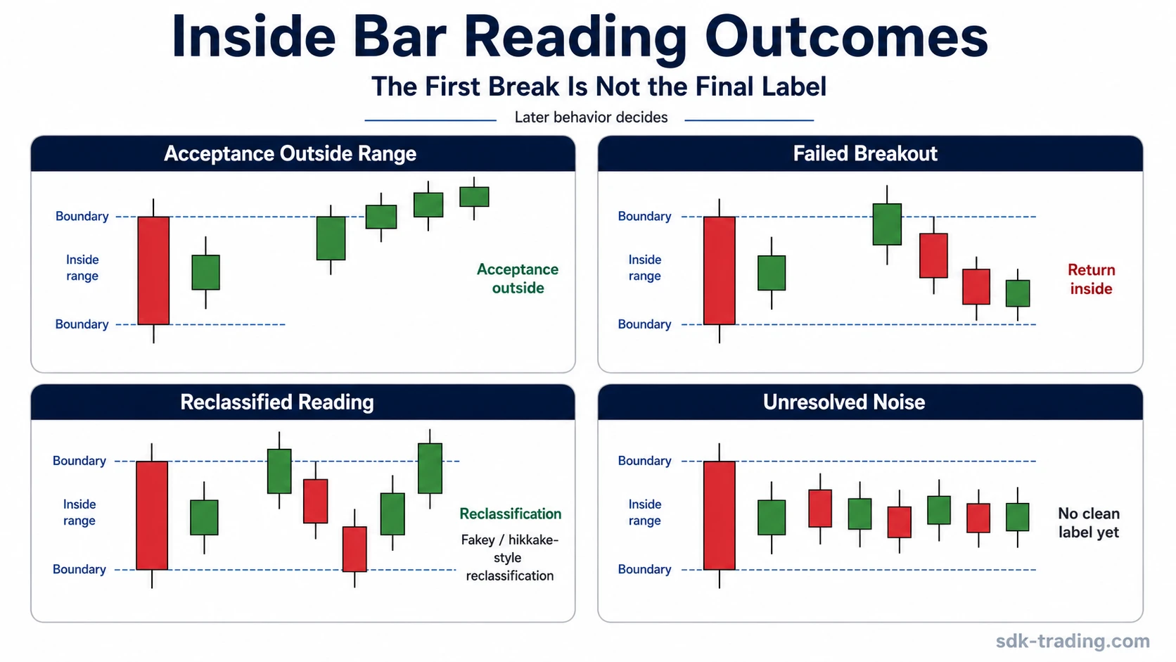 Inside bar trading outcomes comparing acceptance, failed breakout, reclassification, and unresolved noise after a boundary test