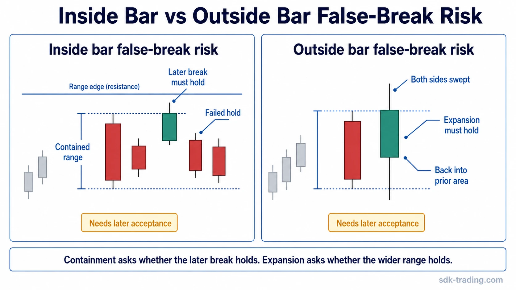 Inside bar and outside bar false-breakout risk compared near a trading range boundary