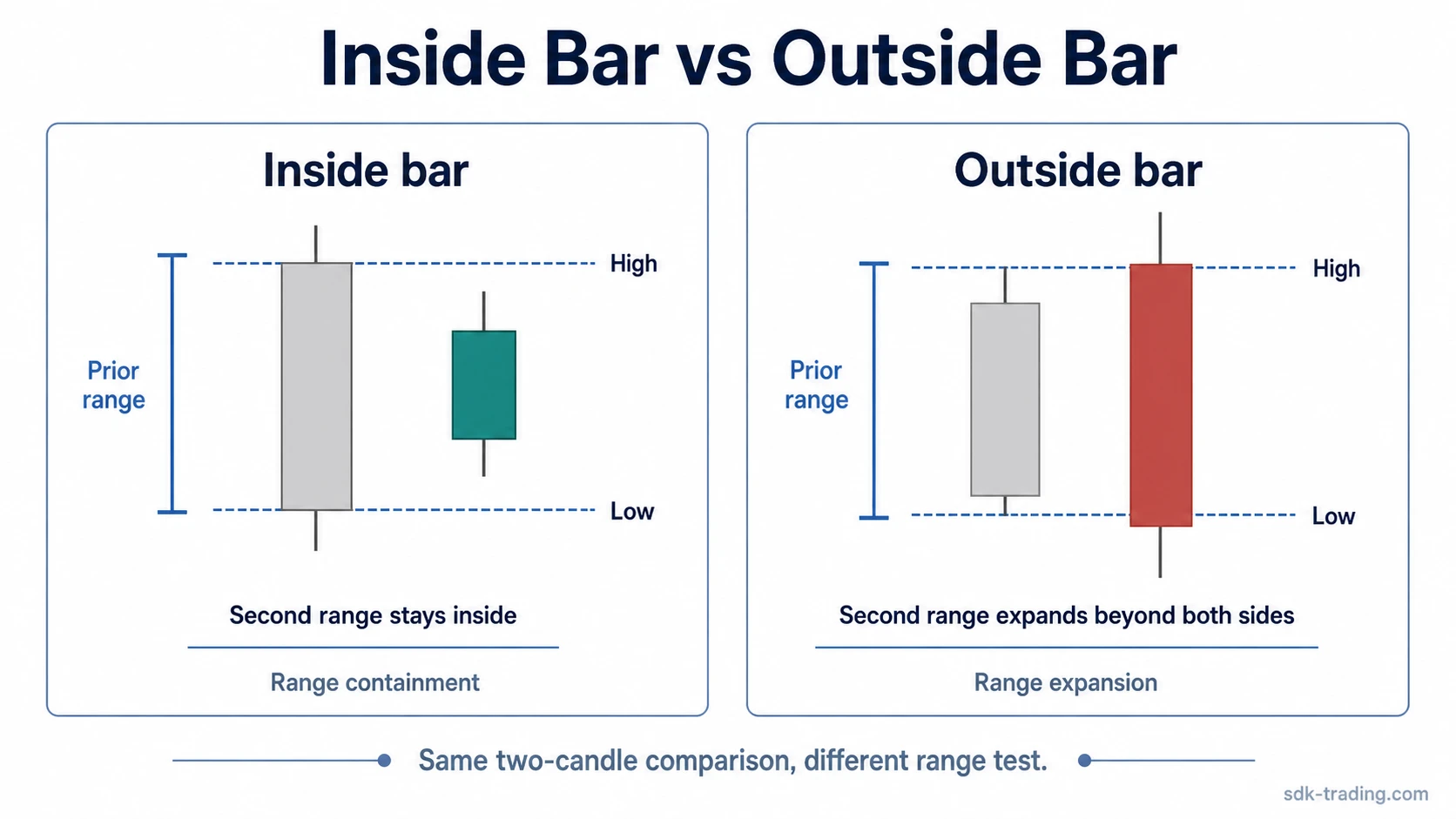 Inside bar and outside bar candlesticks compared by prior high-low range containment and expansion