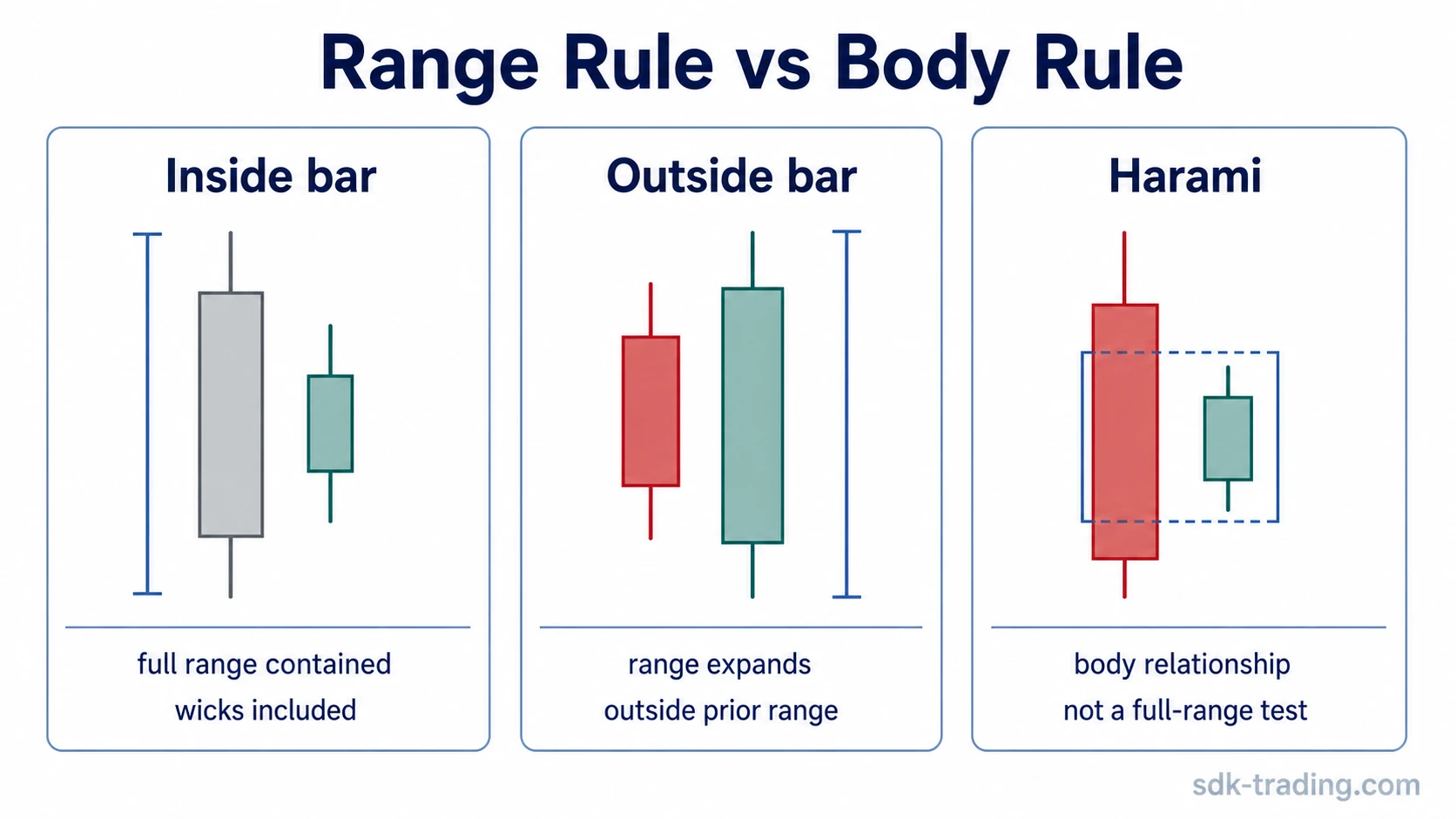 Comparison of inside bar, outside bar, and harami candlestick measurements using full range and real-body relationships.